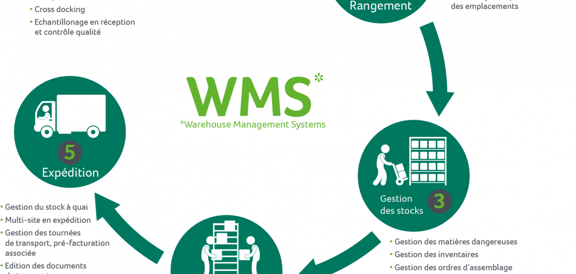 OC Logistique se dote d’un nouveau WMS pour répondre aux exigences de qualité de ses clients